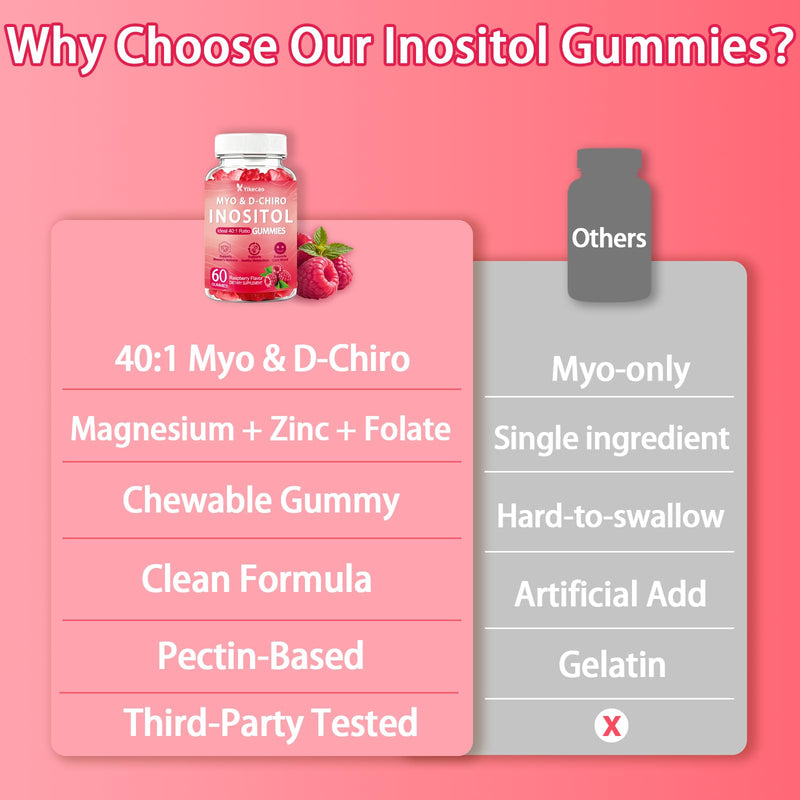 Myo-Inositol & D-Chiro Inositol Gummies, Raspberry Flavor | 40:1 Ratio – with Vitamin D3, Magnesium Glycinate for Female Hormonal Balance, Ovarian Health & Wellness, 60 Count 60 Count (Pack of 1)