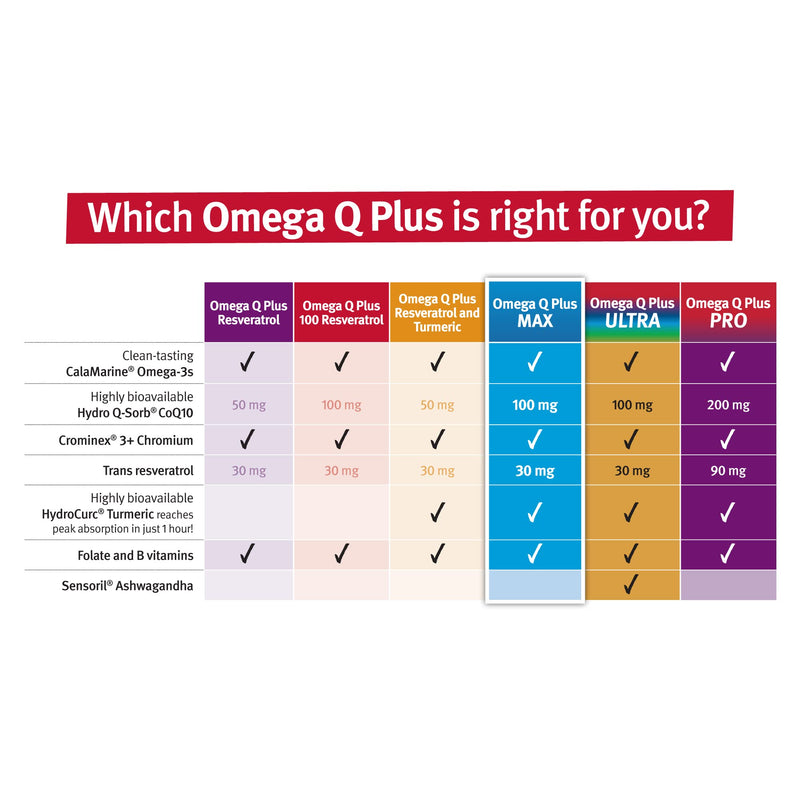 Dr. Sinatra Omega Q Plus MAX with Omega 3, CoQ10, Resveratrol & Turmeric | 60ct | Advanced Heart Health and Healthy Aging Support 60 Count (Pack of 1)