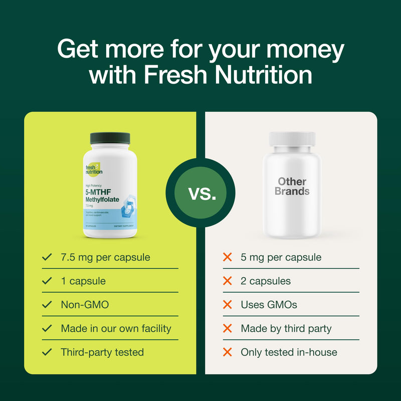 Fresh Nutrition L Methylfolate 7.5mg – DNA Verified for Maximum Potency – Superior Bioavailability – 5-MTHF Methyl Folate - 90 Capsules 7.5mg 90 Capsules