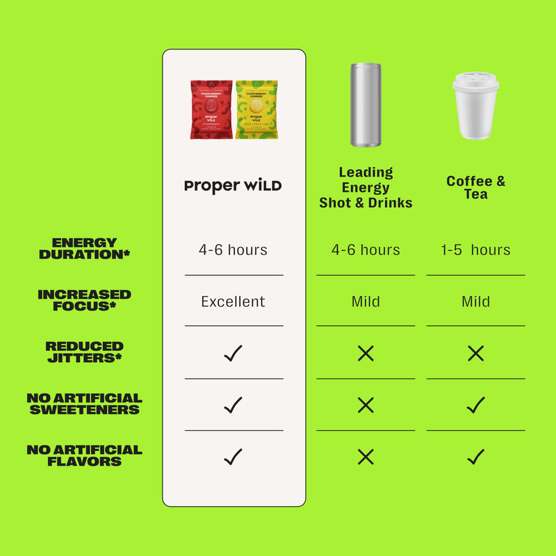 Proper Wild Vegan Energy Gummies with L-Theanine & Organic Caffeine, Clean Energy & Focus, Plant-Based, Gluten-Free, Non-GMO, Dairy-Free, Stevia-Free, Soy-Free, Strawberry (10-Pack)