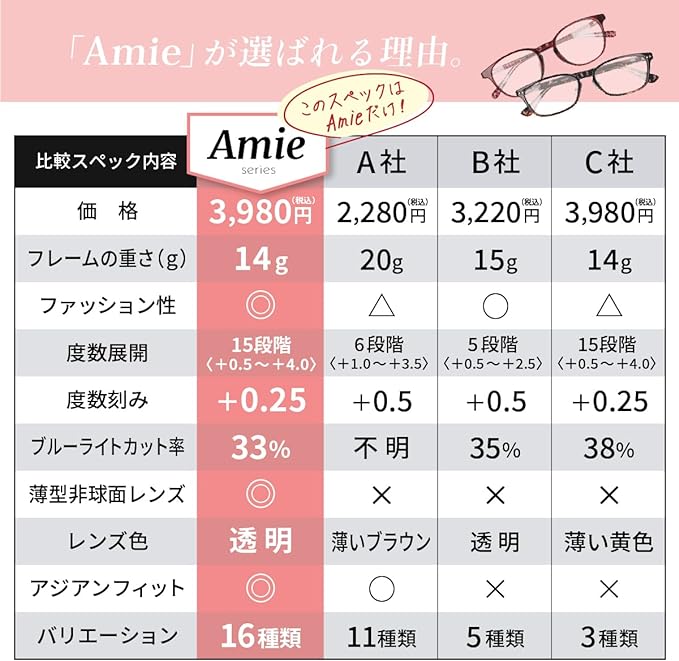 [Fujita Kogaku] Reading Glasses, Reading Glasses, Women's, Stylish, Stylish, Blue Light Cut, Lightweight, Includes Case, 0.5 1.0 1.5 2.0 2.5 3.0 3.5 4.0 [Amie] -  Australia