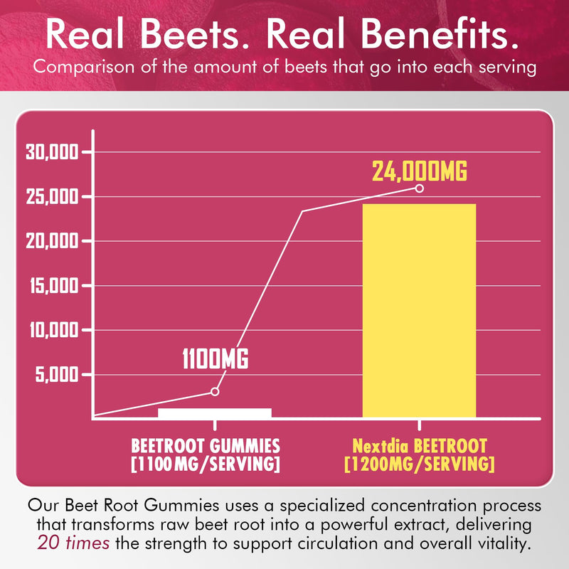 Beet Root Gummies 1200mg with L-Arginine, B1, B2, B3, B5, B6, Folate, B12 | Sugar Free 9 IN 1 Nitric Oxide Beetroot Gummies for Circulation, Energy Boost, Blood Flow, 60 Beets Chews, No-GMO, Vegan 60 Count (Pack of 1)