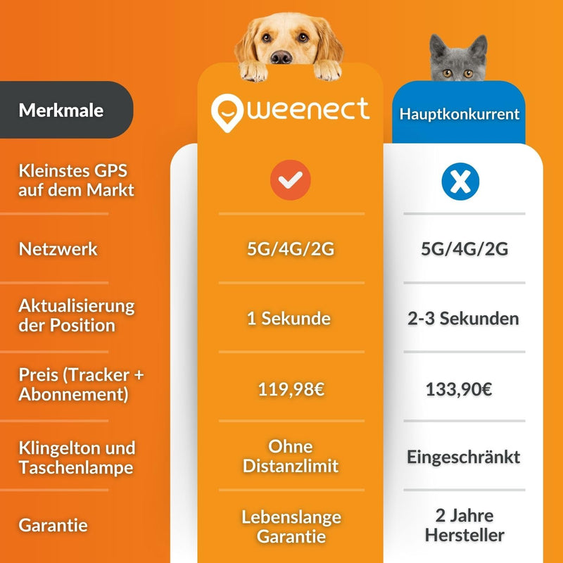 Weenect XS for dogs - NEW mini GPS tracker for dogs | Real-time GPS tracking | Smallest model on the market | Subscription | Waterproof Black (2023) - BeesActive Australia