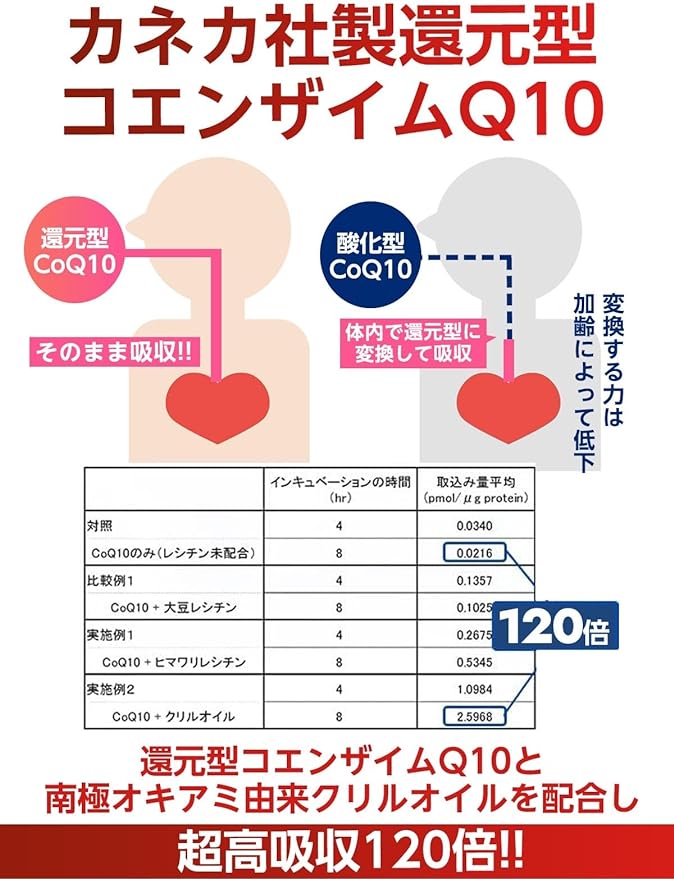 SHUUI Shui Reduced Coenzyme Q10 Supplement (60 tablets, 30 days supply) Highly Absorbent Coenzyme Q10 Improves Sleep Quality Manufactured in a domestic GMP certified factory [Patent No. 6299689] - BeesActive Australia