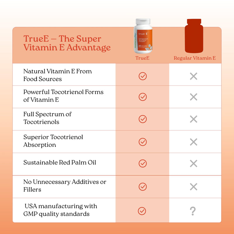 NatureCity True-E Full Spectrum Tocotrienols Vitamin E & Natural Alpha Tocopherol Supplement | Sustainable Vitamin E Tocotrienols from Evnol Suprabio | Non-GMO Vitamin E Complex | 60 Soft gels 1