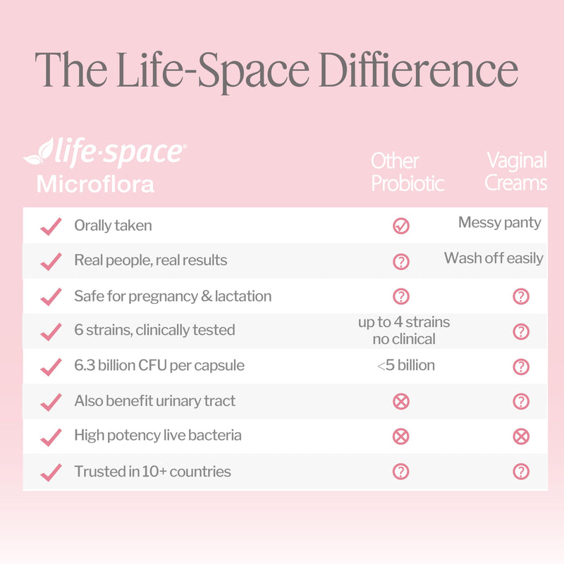 Life-Space Vaginal Probiotic Women's Microflora pH Balance ClinicallyTested | 60-day supply, probiotics for women, 6.3B CFU 6 strains, healthy odor, yeast, discharge, Lactobacillus rhamnosus GR-1, RC-14 A- Women's Vaginal Probiotic 60 Count (Pack of 1)