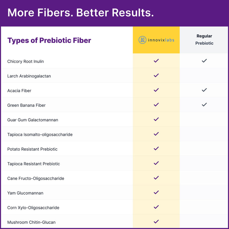 InnovixLabs Prebiotic Fiber Powder for Digestive & Gut Health (6.4oz, 180g) | High Fiber Supplement for Women & Men, Sugar-Free W/ Chicory Root Acacia Fiber, Inulin & Soluble Fibers, Vegan, 30-Day Supply