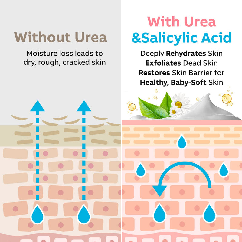 Adellina Urea Cream 40 Percent for Feet Maximum Strength, Urea Foot Cream for Dry Cracked Heels Feet Knees Elbows, 40% Urea Foot Repair Lotion 5.3 OZ - BeesActive Australia