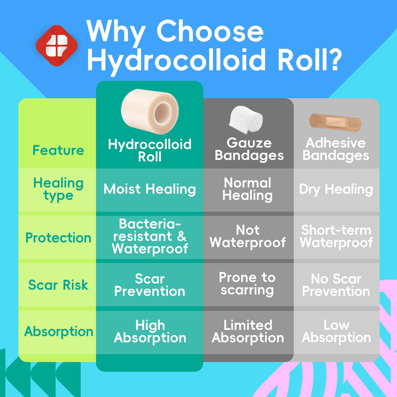 LIFARA Hydrocolloid Roll for Wound Care - Cut-to-Size, Extra Large Hydrocolloid Patch Bandages with Self-Adhesive, Waterproof, First Aid Kit Essential (3in*16ft, 19.7mil/ 0.5mm Thickness) Clear 3in*16ft, 19.7mil Thickness - BeesActive Australia