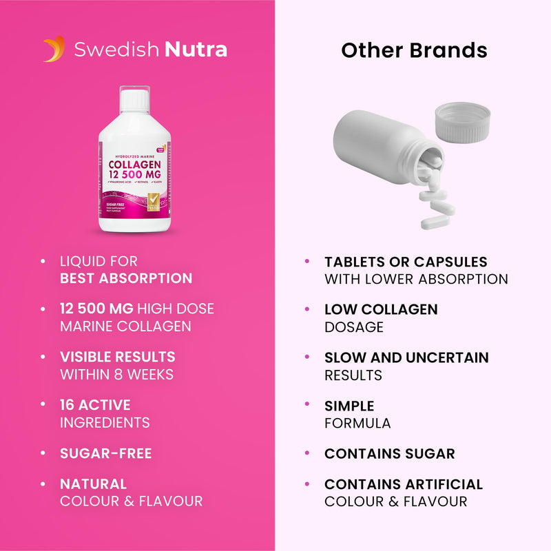 Swedish Nutra Marine Collagen 12,500 mg Liquid, 500 ml, 20 Day | 12,500mg Type 1 & 3 marine collagen with hyaluronic acid, biotin & vitamins for hair, skin, nails & joints; sugar free SN Marine Collagen 12 500 mg Sugar Free 500ml
