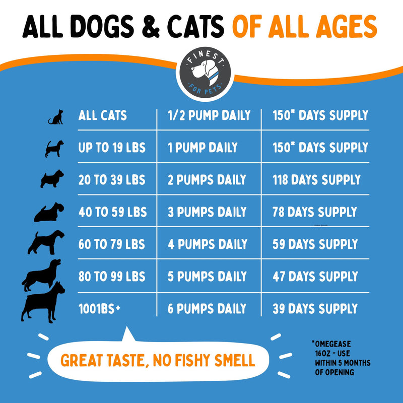 100% Pure Fish Oil for Dogs & Cats (1,545mg Omega 3 per Teaspoon) 8oz. Loaded with EPA & DHA for Joints, Skin & Coat, Itching, Heart & Immune Health. Stronger Than Salmon Oil. Unflavored Omegease. 8 Fl Oz