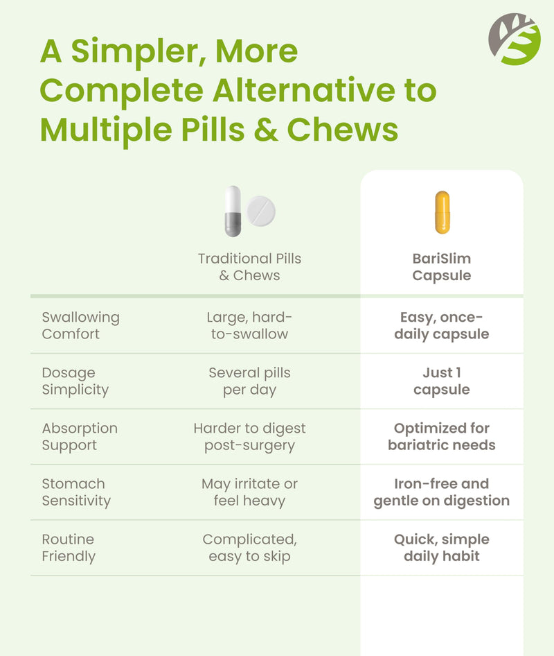 BariSlim Once Daily Bariatric Multivitamin Capsule - Iron-Free Formula - Bariatric Vitamin and Supplement for Post Surgery, Including Gastric Bypass and Gastric Sleeve | 30-Day Supply 30 Count (Pack of 1)