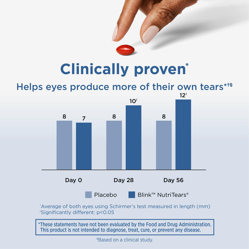 BLINK NutriTears Supplement for Dry Eyes, 30 Softgels | Clinically proven dry eye symptom relief*, vitamins for dry eyes, eye hydration softgels, 30-day supply NutriTears Supplement (30 Count)