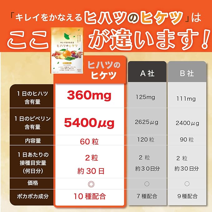 Hihatsu no Hikatsu Hiketsu High Formulation, 360 mg/day of Hihatsu Extract, 5,400 μg/day, Piperine Contains: 10 Carefully Selected Kinds of Pokapoka Ingredients, 60 Tablets, 30 Day Supply, - BeesActive Australia