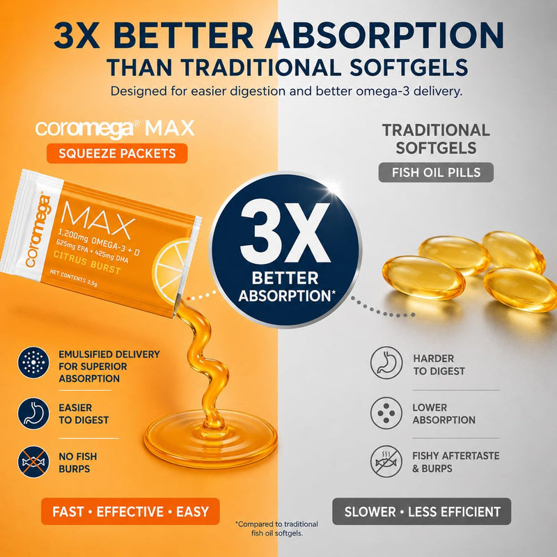 Coromega - MAX Omega-3 Fish Oil + Vitamin D - 30 Packets - Citrus Burst | 2400mg Omega-3s, Wild-Caught Fish Oil, 3X Better Absorption Than Softgels, No Fishy Taste, Daily Squeeze Packets 1 Fl Oz (Pack of 1)