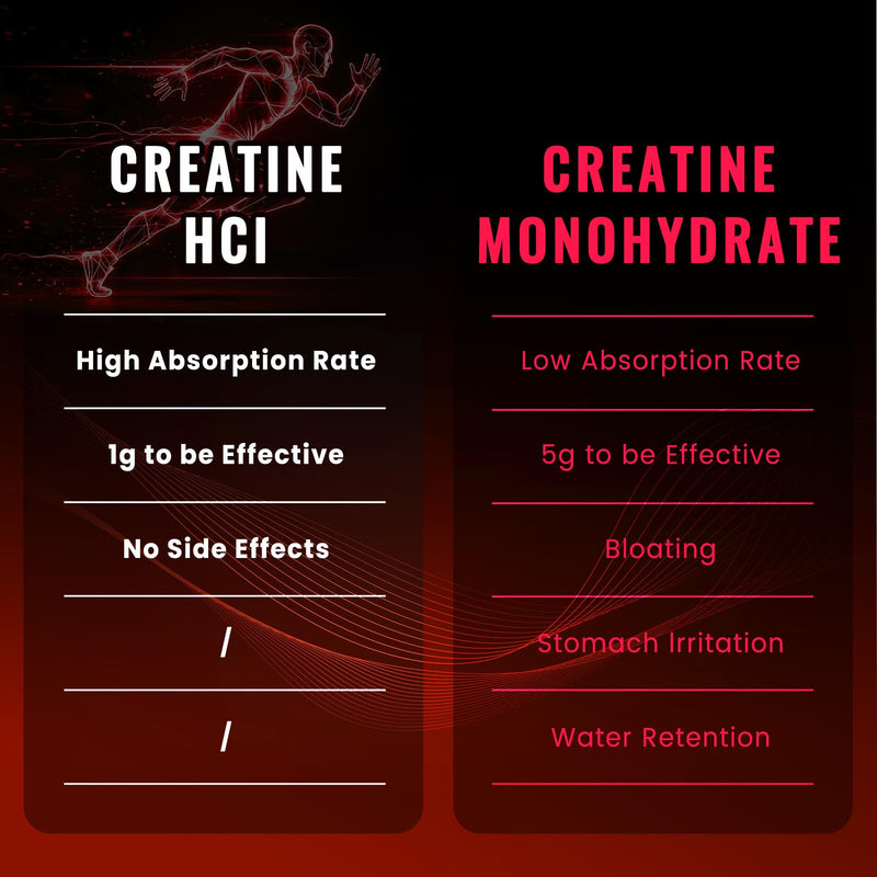 Bageto Creatine HCl Gummies Complex with 1g Turmeric & 500mg Electrolytes | 120 Ct with Beet Root & Vitamin B6, Sugar-Free 3000mg Creatine HCl Gummies for Women and Men, Post & Pre Workout , Vegan