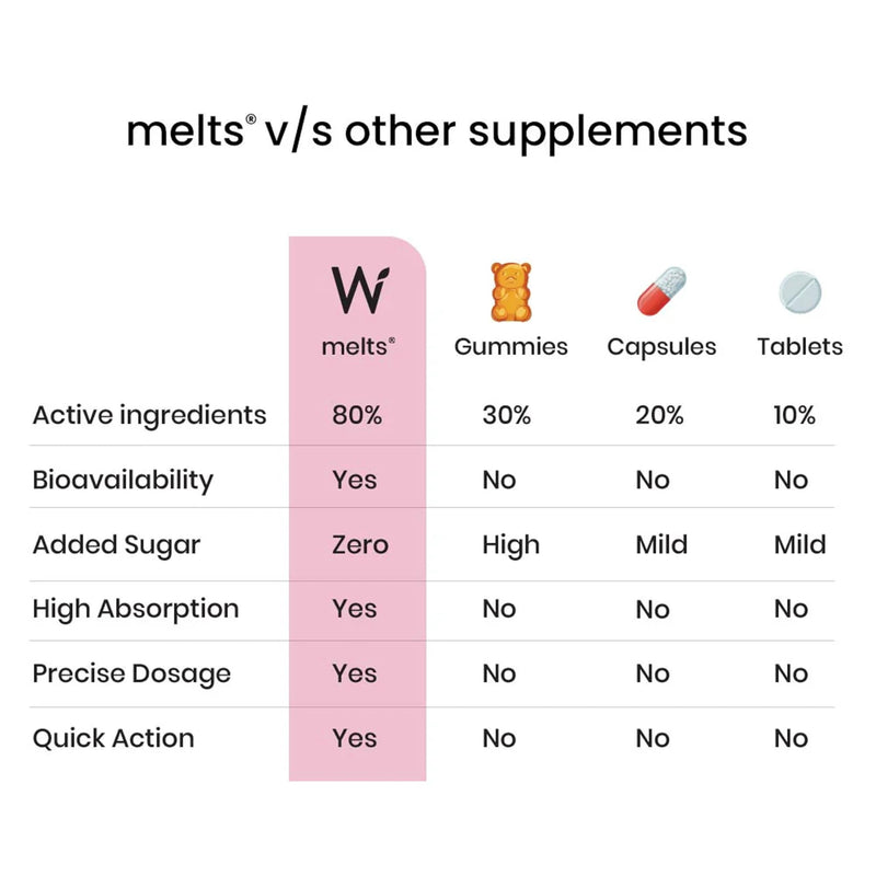 WELLBEING NUTRITION Melts Nano Iron | Plant Based Iron, Beetroot, Swiss Chard, Pumpkin Seeds, Vitamin C and Folate for Improved Hemoglobin, Oxygen Binding Capacity & Blood Building (30 Oral Strips)