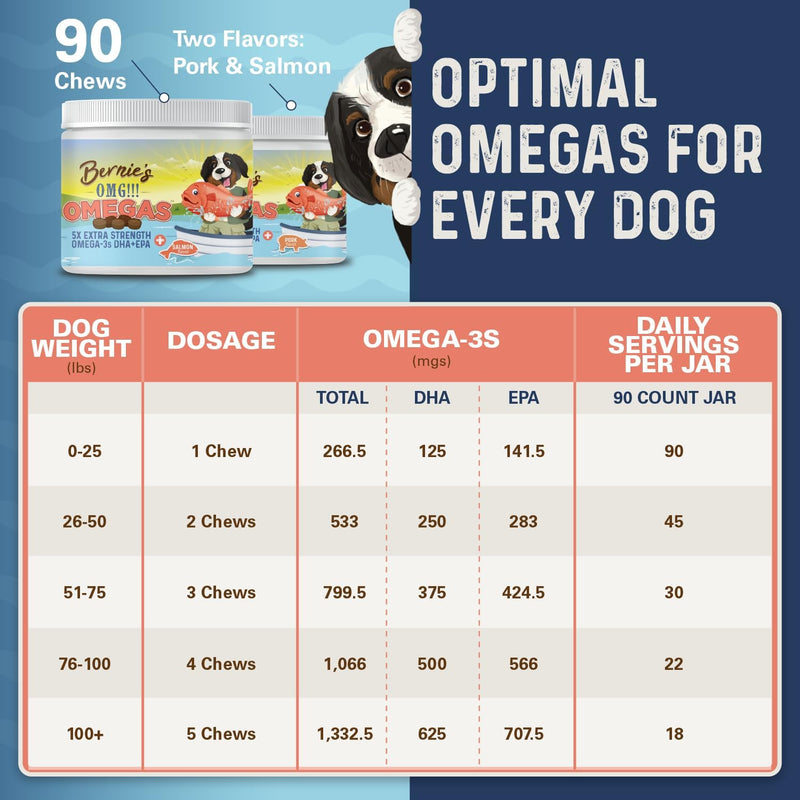 Bernie’s OMG!!! Omegas 5X Extra Strength Omega-3s DHA+EPA, Chews with Fish Oil for Dogs, Ultimate Skin & Coat, Works as Dog Allergy Chews, Dog Calming Chews, Joint Supplement. (Salmon) Salmon - BeesActive Australia
