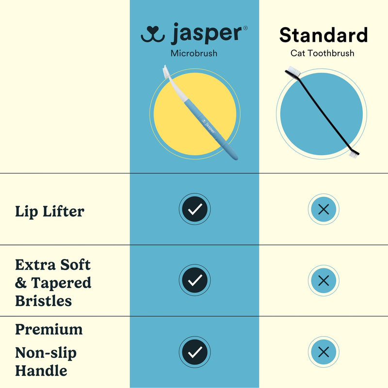 Jasper Microbrush Cat Toothbrush, Soft-Bristled Cat Toothbrush Kit for Cats, Puppies and Small Dogs, Premium Non-Slip Handle with 2 Replaceable Tooth Brush Heads, Use with Cat Toothpaste - BeesActive Australia