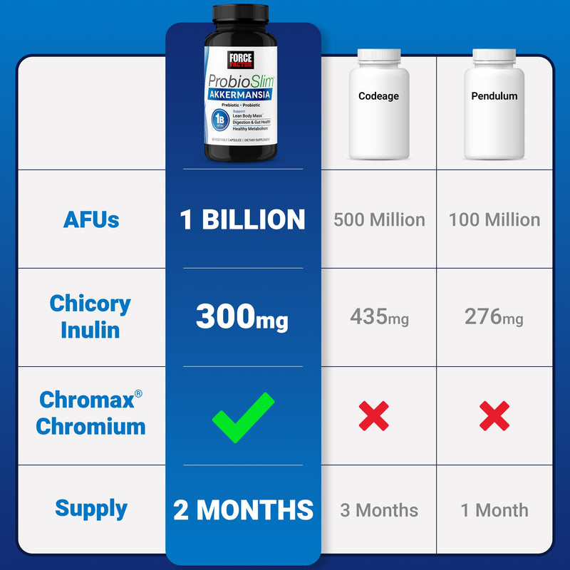 Force Factor ProbioSlim Akkermansia Prebiotics & Probiotic with 1B AFUs | Akkermansia Muciniphila, Prebiotics & Chromax Chromium, Support Lean Body Mass, Digestion & Gut Health, 60 Vegetable Capsules