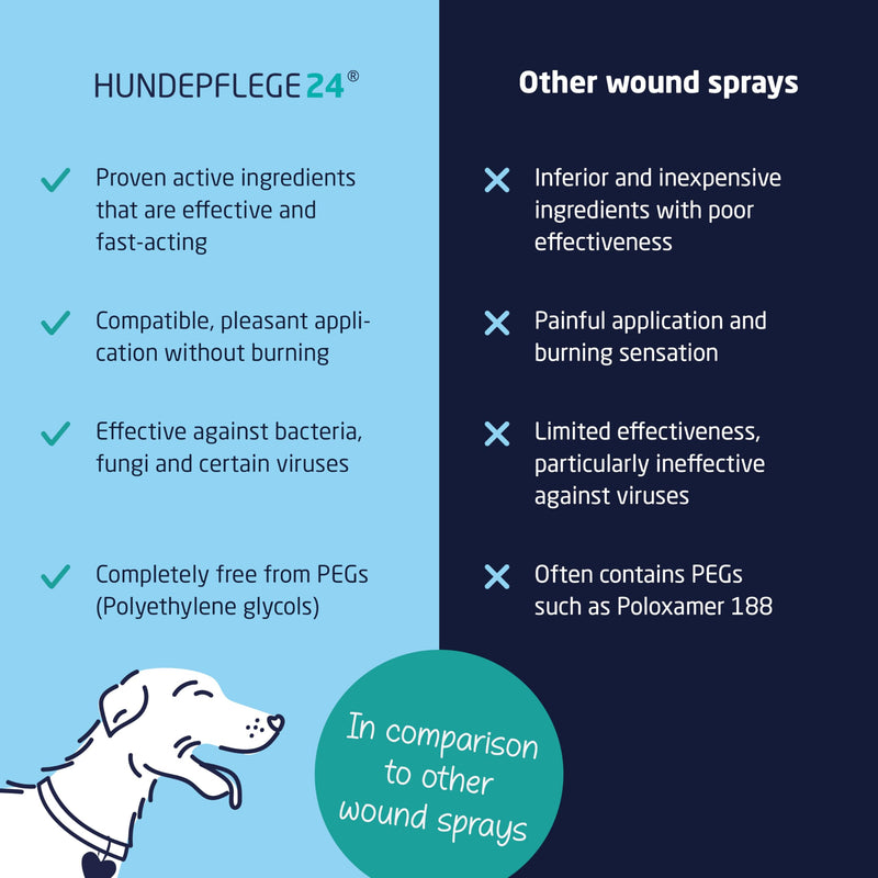 Dog Antiseptic Spray [No-Burn Formula] - Fast Healing, Soothing & Nourishing | Dog Wound Care 100% Vegan, 0% Odour & Alcohol - Dog Wound Spray Made In Germany - 125ml