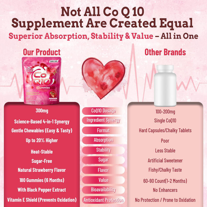 (180 Count) CoQ10 Gummies 300mg Sugar-Free | High Absorption Coenzyme Q10 Supplements with Omega-3, Vitamin E & Black Pepper | Heart, Fertility & Energy | 6 Month Supply, Strawberry Flavor 180 Count (Pack of 1)
