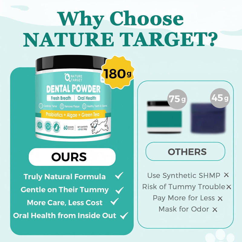 NATURE TARGET Dog Dental Powder - Dog Teeth Cleaning Powder, Support Plaque Off, Breath Freshener & Tartar Remover, Reduce Bad Breath, Natural Dental Care Made Easy, 180g 60 Scoops