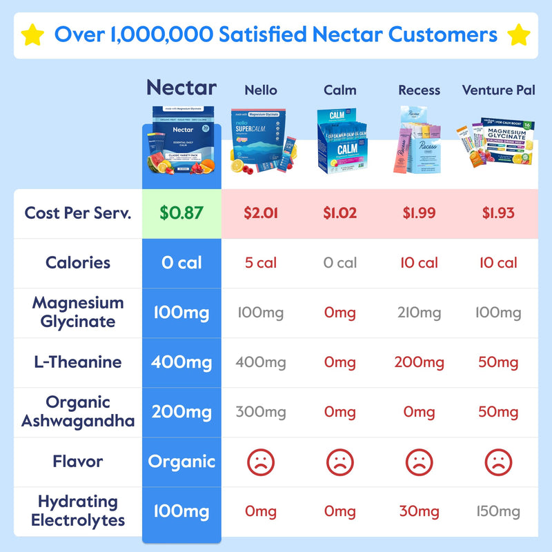 Nectar Calm Magnesium and Ashwagandha Drink Mix - Sugar Free Cortisol Reducer* & Sleep Aid - with Vitamin D, L-Theanine, Electrolytes - Deep Sleep, Relax, Focus & Calm (Strawberry Lemonade 30 Sticks) Strawberry Lemonade 30 Servings (Pack of 1)