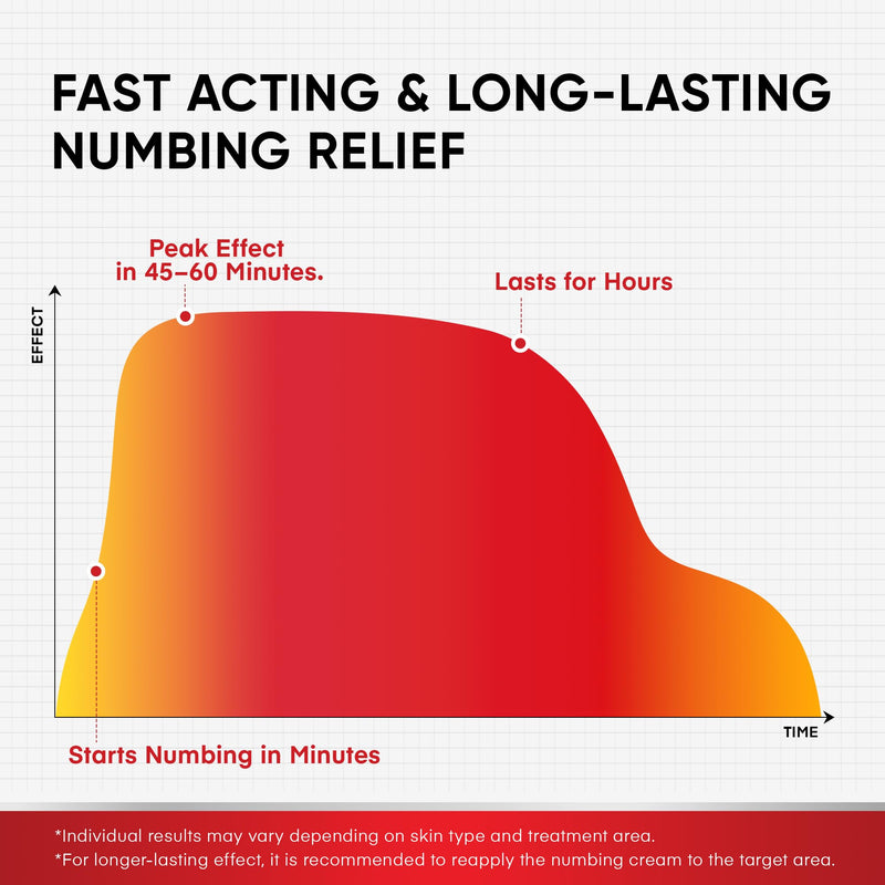 Treatonic 5% Lidocaine Numbing Cream: Lidocaine Cream Maximum Strength for Pain Relief, Itching, Burning, Soreness, Hemorrhoid Treatment - Fast Acting & Long Lasting Numbing Cream - 2.1 oz 1-Pack (5% Cream / 2.1 oz) - BeesActive Australia