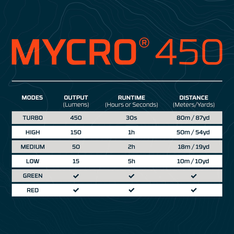 NEBO MYCRO 450 Rechargeable Headlamp | 450 Lumens, 6 Light Modes, Water Resistant, Detachable Hat Clip, Super Bright Head Lamp for Camping & Hiking, Includes USB Charging Cable — Gray