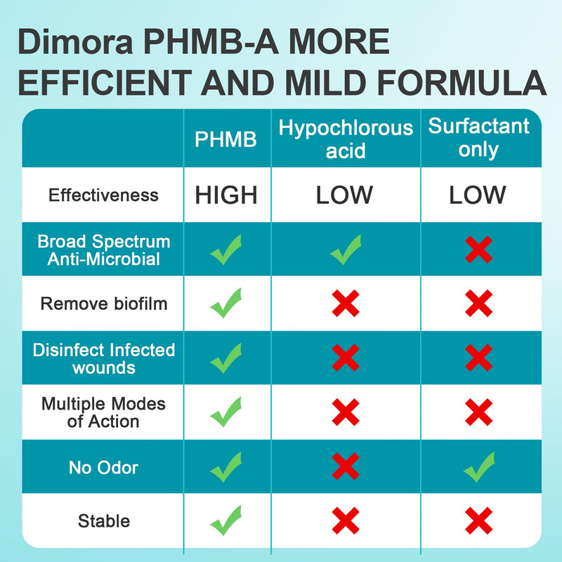 Dimora Skin and Wound Cleanser, OTC First Aid Antiseptic Cleanser,Moistening Absorbent Antibacterial Wound Dressings for Cuts, Abrasions, Lacerations, Burns, Skin Cleansing and Rinsing -2×8oz (16oz) 237ml*2