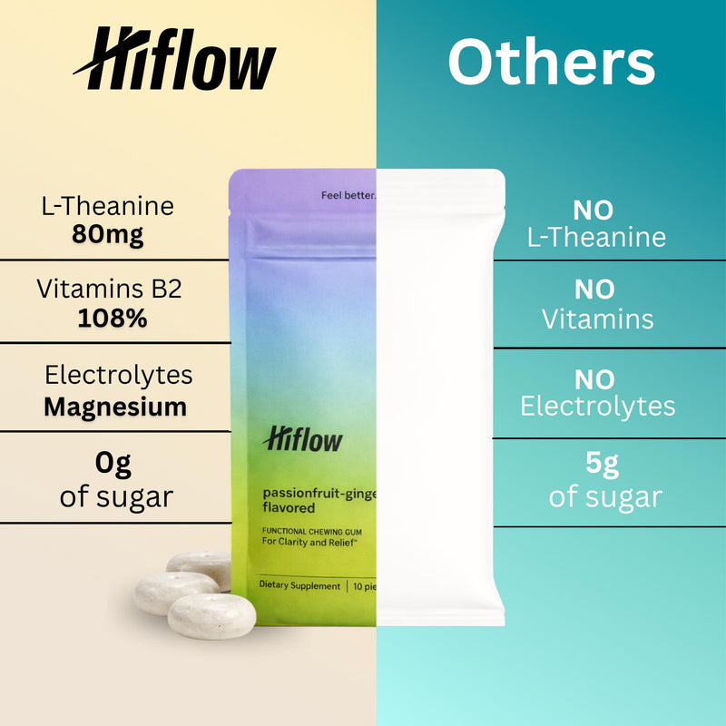 HIFLOW Calming Electrolyte Magnesium Gum | Stress Relief & Relaxing with L-Theanine | Sugar Free Stress Relief, Vitamin B12, Glycine, Electrolytes, Calcium (20pieces) 2 Pack
