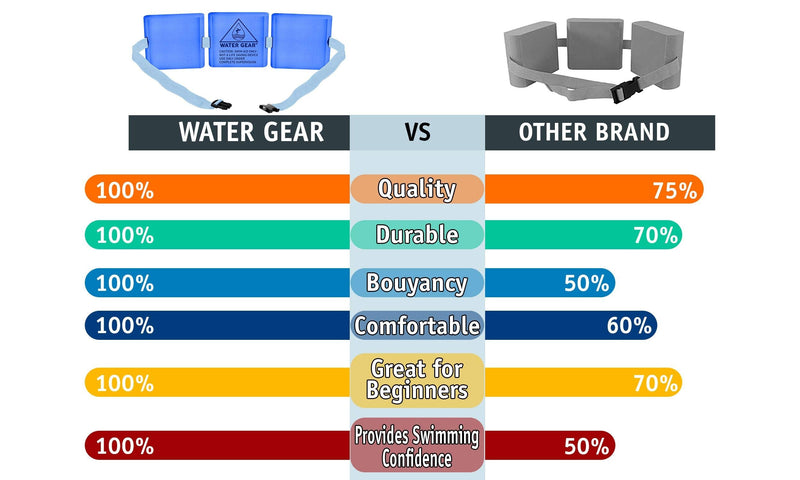 Water Gear Instructional Swim Belt - Three Module - BeesActive Australia