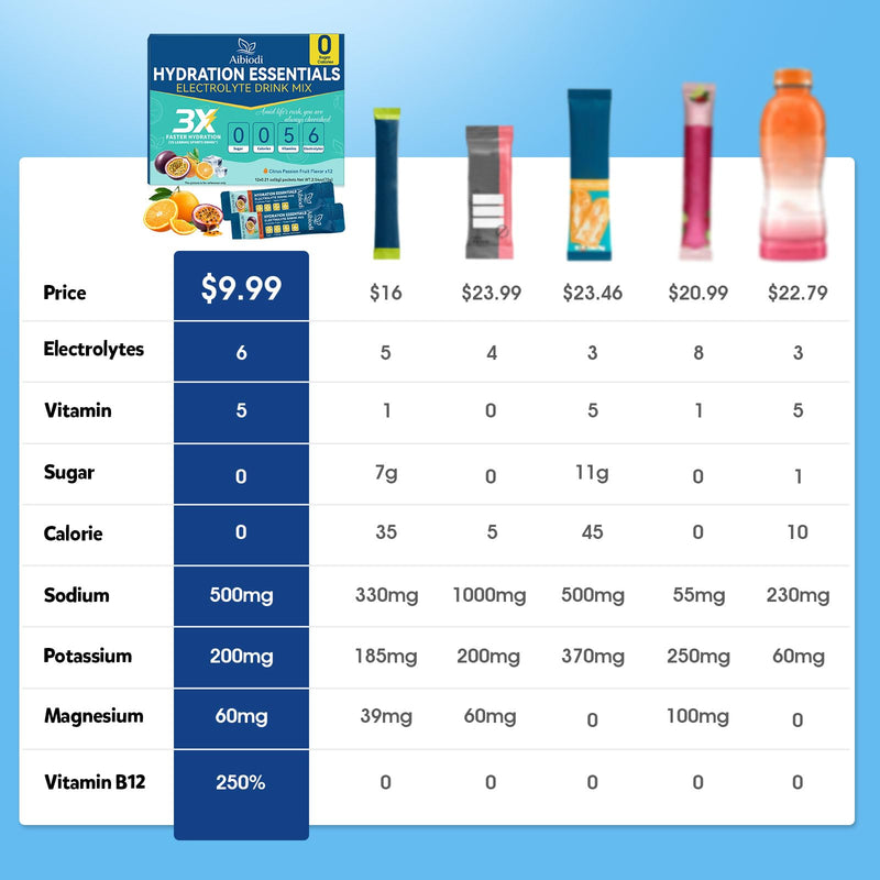 Electrolytes Powder Packets - Sugar Free & Zero Calorie Liquid Daily Drink Mix - Instant Hydration & Energy Supplement with 6 Electrolytes and 5 Vitamins, Keto Friendly & Vegan - 12 Sticks Citrus Passion Fruit 2.54 Ounce (Pack of 1)