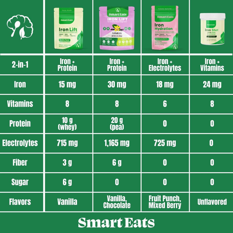 Smart Eats - Iron Powder | Highly Absorbed | Avoids Side Effects | Complete Nutrition: Protein, Vitamins, Fiber | Tasty Drinks & Shakes | Boost Hemoglobin, Ferritin | Vanilla Flavor | 15 Scoops