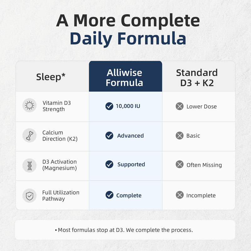 Alliwise D3 K2 Vitamin 10000 IU with Magnesium Complex Softgels, 240 Count | D3 K2 Magnesium Complex + 200mcg K2 MK-7 - High Potency Supports Calcium, Immune & Sleep Health,Gluten-Free 240 Count (Pack of 1)
