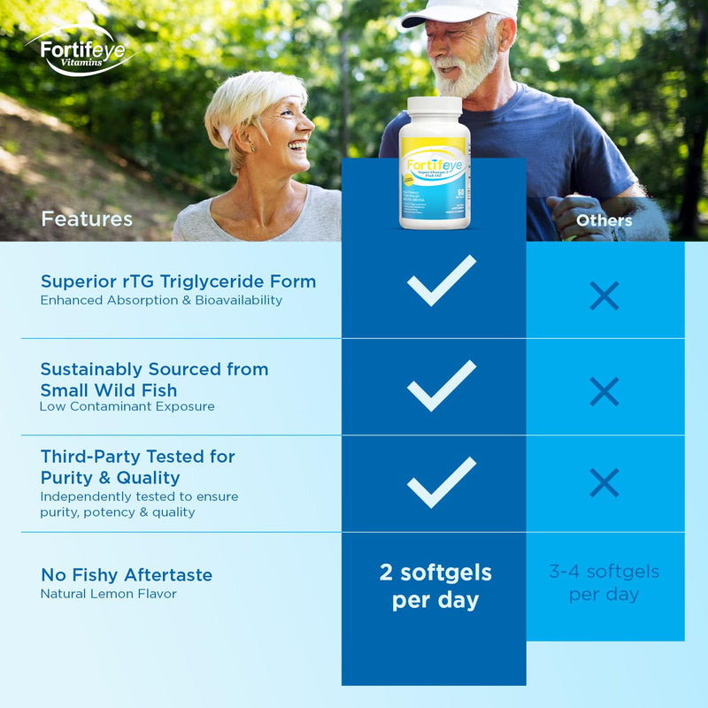 Fortifeye Super Omega-3 Fish Oil - 120 Count - 1600mg EPA + DHA - Triple Strength Ultra-Pure rTG Omega-3 Expertly Concentrated & Purified in Norway from Sustainably Sourced Wild Fish - Lemon Flavor 120 Count (Pack of 1)