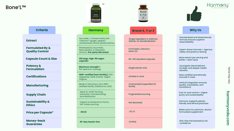 Bone'L - Bone, Nail & Hair Harmony - Highest Potency, Maximum Bio-Activity, Harmony Nutraceuticals Vegan Capsules