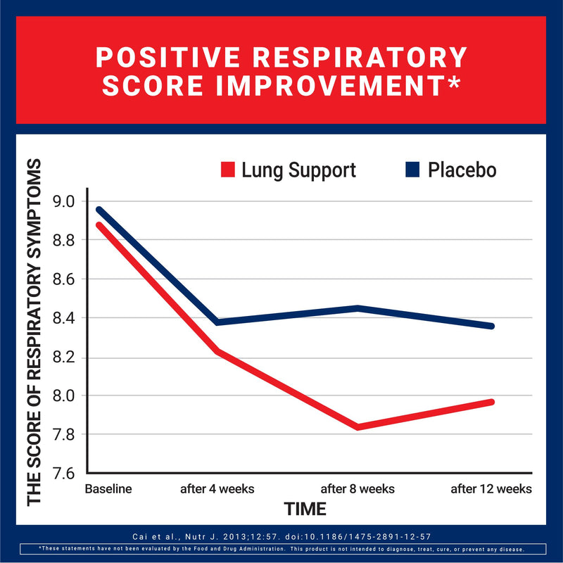 U.S. Doctors' Clinical Lung & Respiratory Support Supplement- 60 Capsules | 12 Chinese herbs, vitamins A and C, magnesium, zinc to support respiratory and immune health for breathing comfort.*