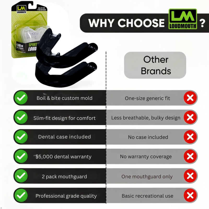 Loudmouth Sport Slim-Fit Boil & Bite Mouth Guard (2 Pack) Plus Mouthguard Case, Advanced Protection for All Contact Sports (Black) - BeesActive Australia