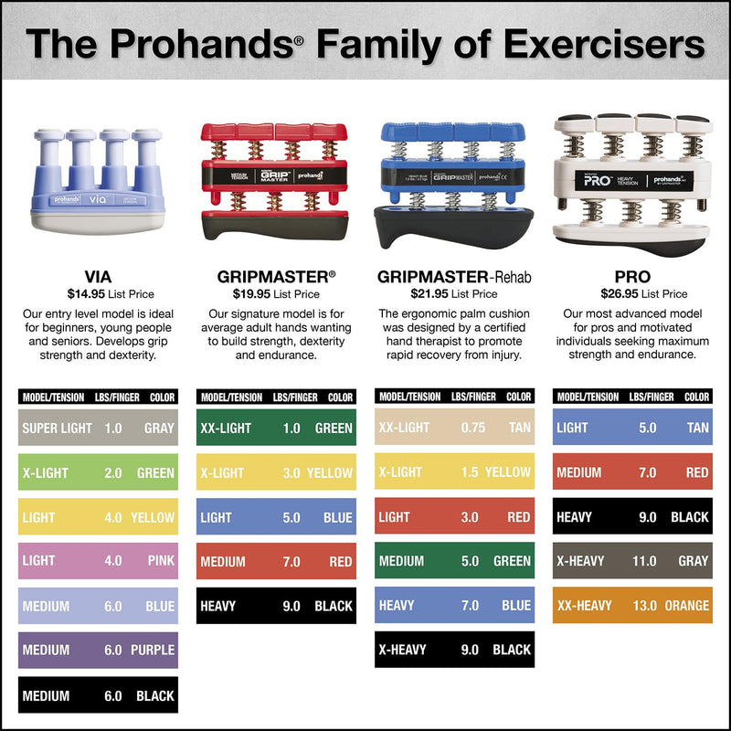 Prohands Gripmaster Medical Hand and Finger Exerciser 5 Pound (Medium Tension)