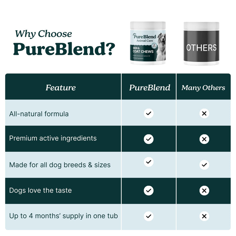 PureBlend Skin & Coat Soft Chews for Dogs — With Colostrum, Salmon Oil, Probiotics & Brewer's Yeast — Dog Coat Supplement — 120 Chews, Up to 4 Month Supply