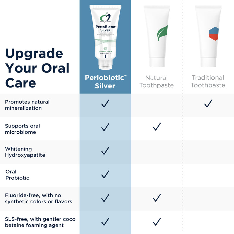 Designs for Health PerioBiotic Silver Hydroxyapatite Toothpaste - Fluoride Free Toothpaste with Oral Probiotics with Whitening Hydroxyapatite - Supports Gum Health & Remineralization (3 Pack, 4oz) Spearmint 4 Ounce (Pack of 3)