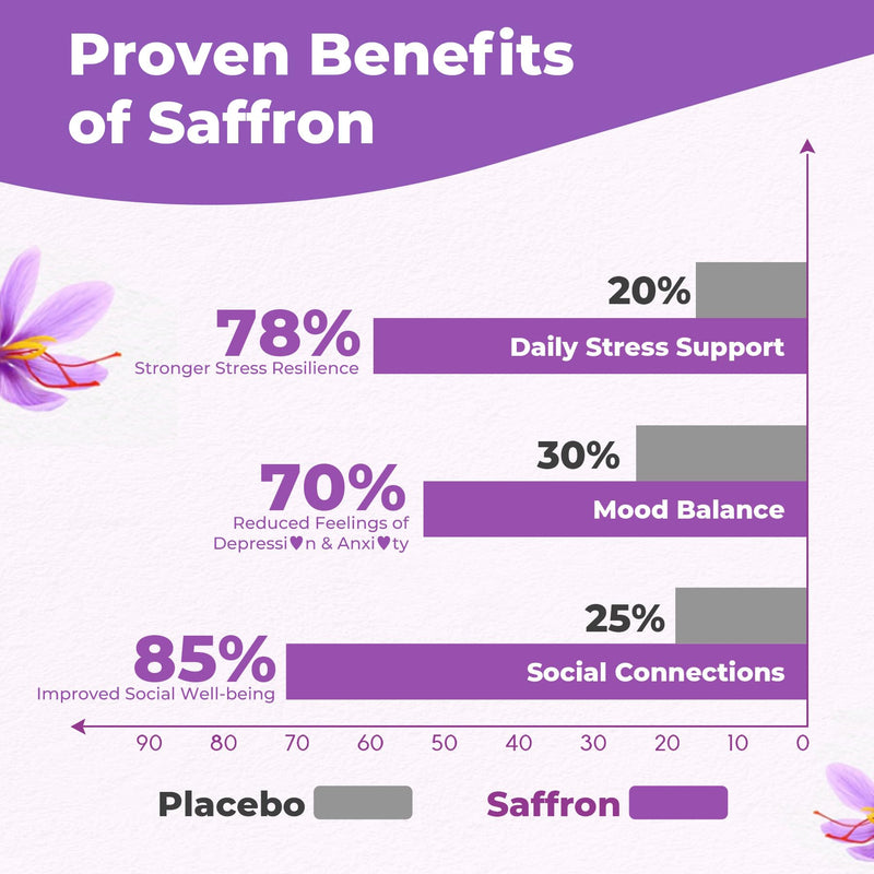 Saffron Supplements Gummies for Adults Kids, 88.5mg Saffron Extract, 2 Pack | Saffron Extract with Magnesium, Ashwagandha, L-Theanine, Rhodiola, Rosemary, B6, B12 for Happy Mood, Calm, Focus, Cognition Strawberry 60 Count (Pack of 2)