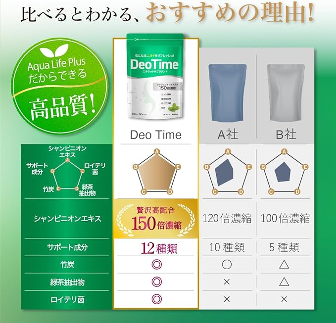 [Champignon luxury combination] Deotime Champignon extract 150 times concentrated 30 days' worth Etiquette supplement L. reuteri tablet Green tea extract Breath care - BeesActive Australia