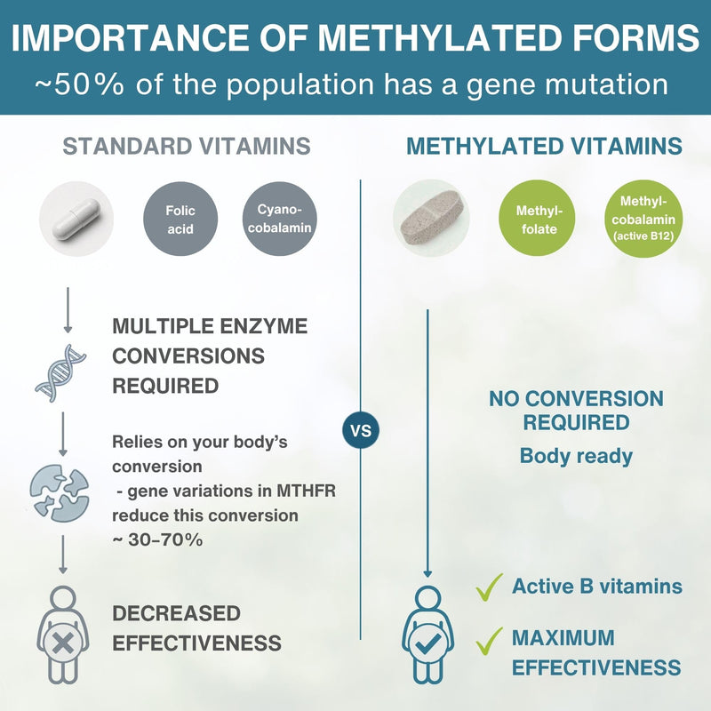 Igennus High Potency Methylated Multivitamin for Women with Gentle Iron | 5-MTHF Folate & Methylcobalamin B12, Pure & Clean, Sustained Release, Active B-Complex & K2 MK-7, Non-GMO, 60 Vegan Tablets 60 Count (Pack of 1)