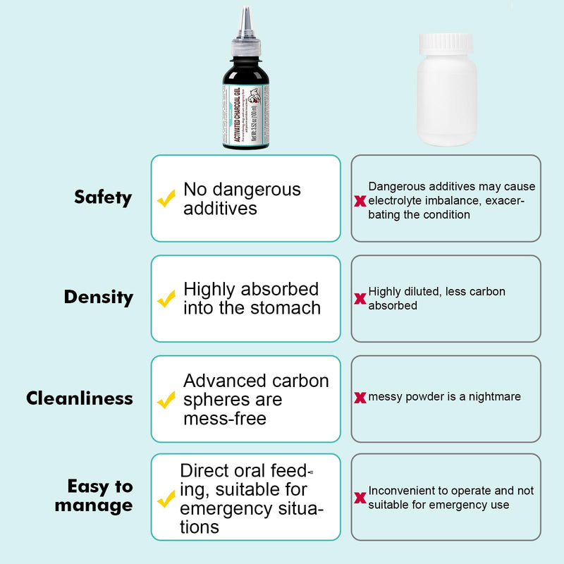 100 ml Activated Charcoal Gel for Dogs for Poisoning, Dog First Aid Activated Charcoal, Ready Rescue for Dogs, Quickly Absorbs Toxins, Supports Diarrhea & Gas Relief - PawsPlanet Australia