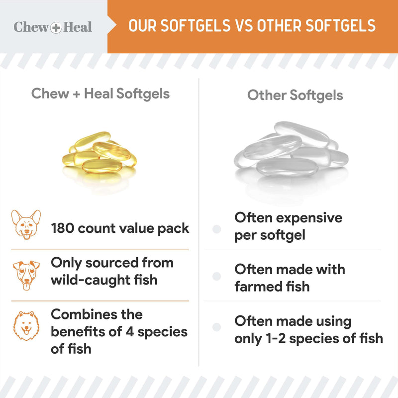 Wild Caught Omega 3 Fish Oil for Dogs - 300mg Softgel Capsules for Healthy Skin and Coat - 180 Dog Fish Oil Pills for Shedding, Dry Itching Skin, and Hot Spots - BeesActive Australia