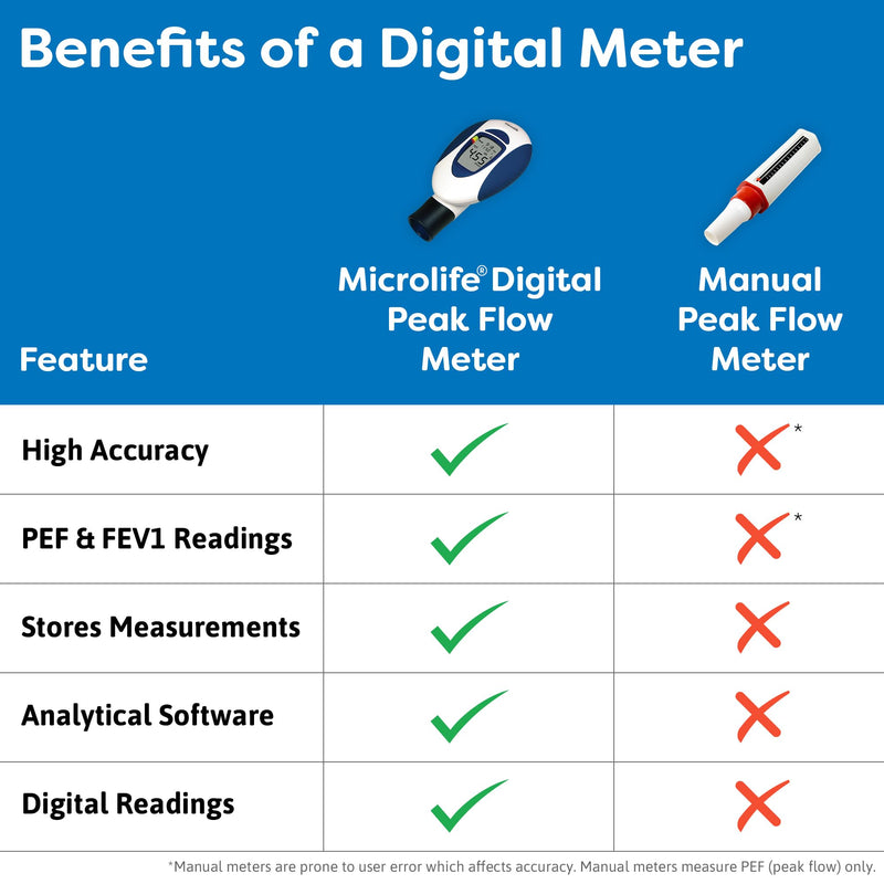 Microlife Digital Peak Flow Meter Tests PEF / FEV1 / Early Detection of Asthma Attacks, (Spirometer for Kids & Adults), Device for Monitoring Asthma, COPD & Other Lung Conditions PF-101 - BeesActive Australia