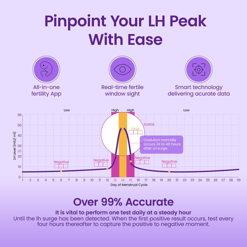 Femometer Ovulation Test Strips Refill for Ivy-103 Only, 20 Pack LH Test Strips for Women, Fertility Test Strips, Powered by femometer Ovulation Tracker App, Over 99% Accurate Result - BeesActive Australia